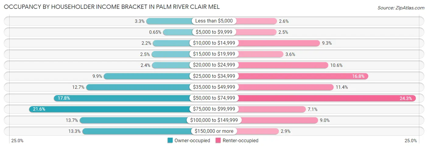 Occupancy by Householder Income Bracket in Palm River Clair Mel