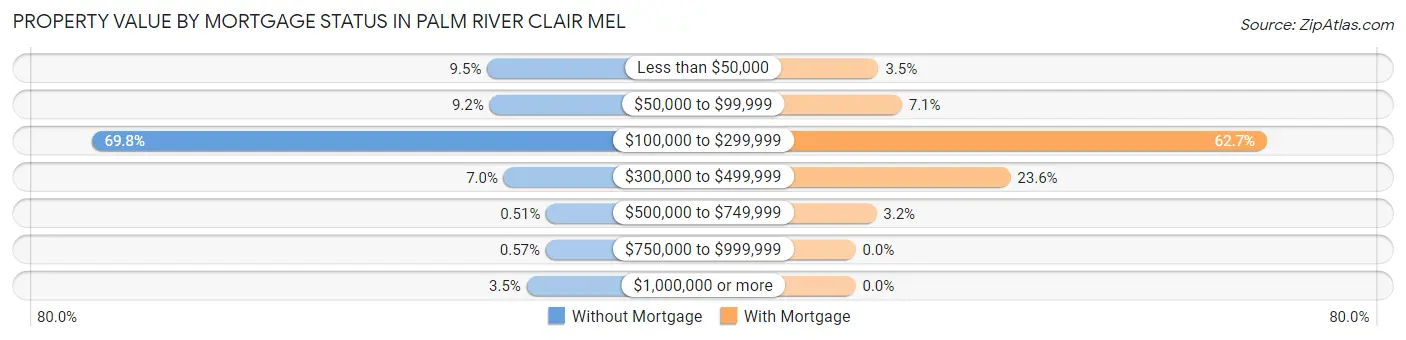 Property Value by Mortgage Status in Palm River Clair Mel