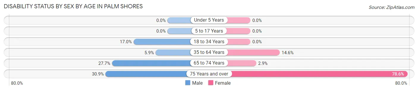 Disability Status by Sex by Age in Palm Shores