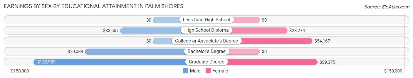 Earnings by Sex by Educational Attainment in Palm Shores