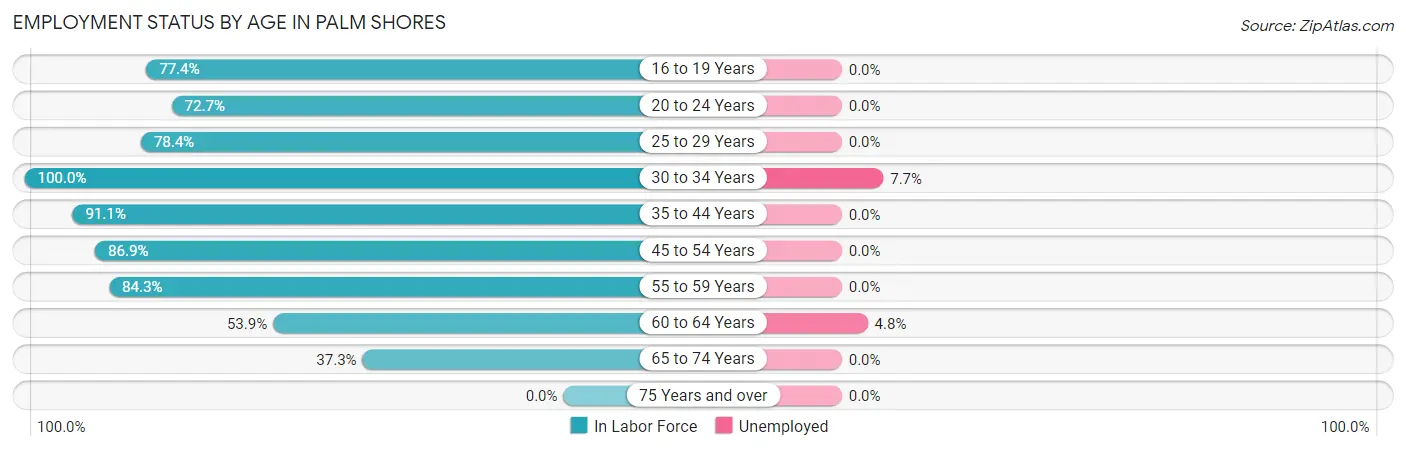 Employment Status by Age in Palm Shores