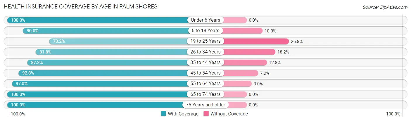 Health Insurance Coverage by Age in Palm Shores