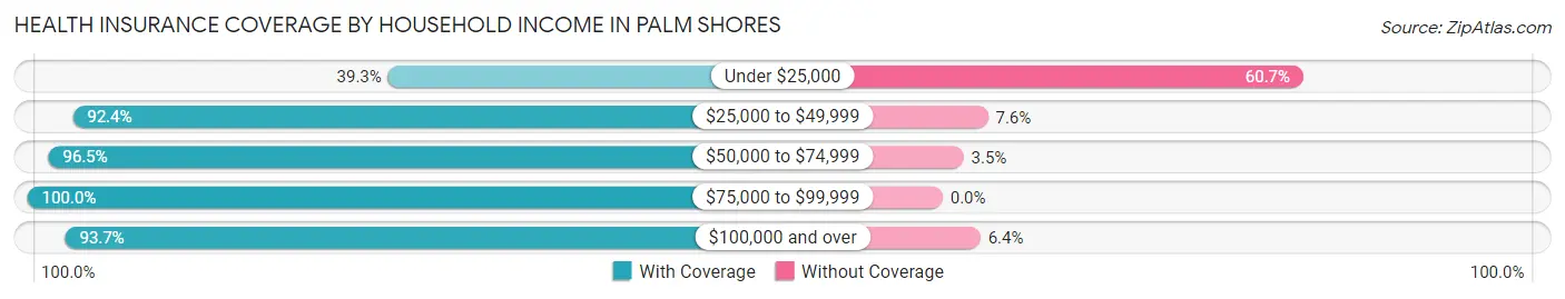 Health Insurance Coverage by Household Income in Palm Shores