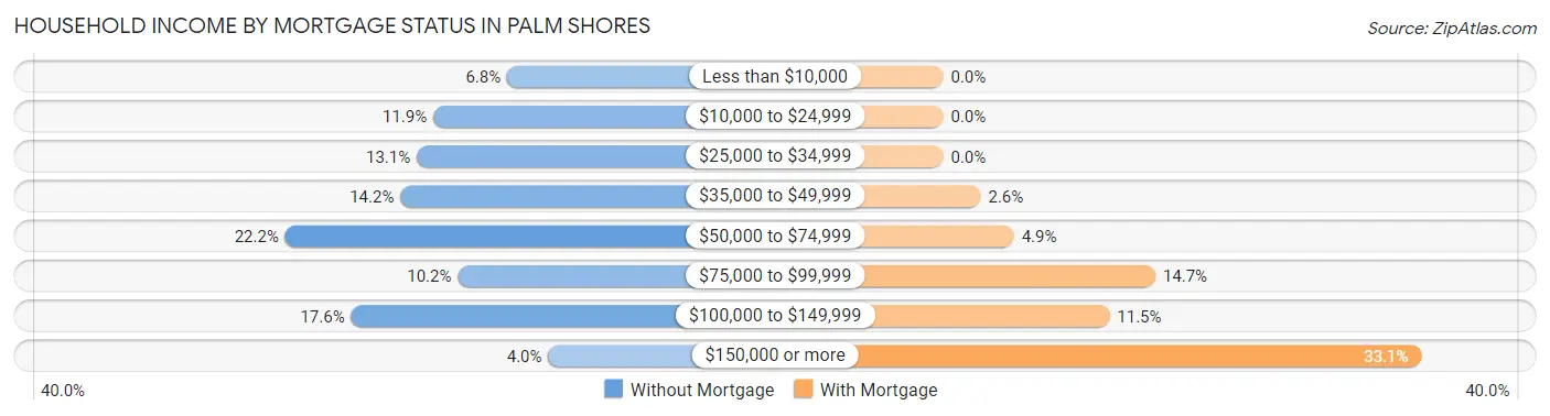 Household Income by Mortgage Status in Palm Shores