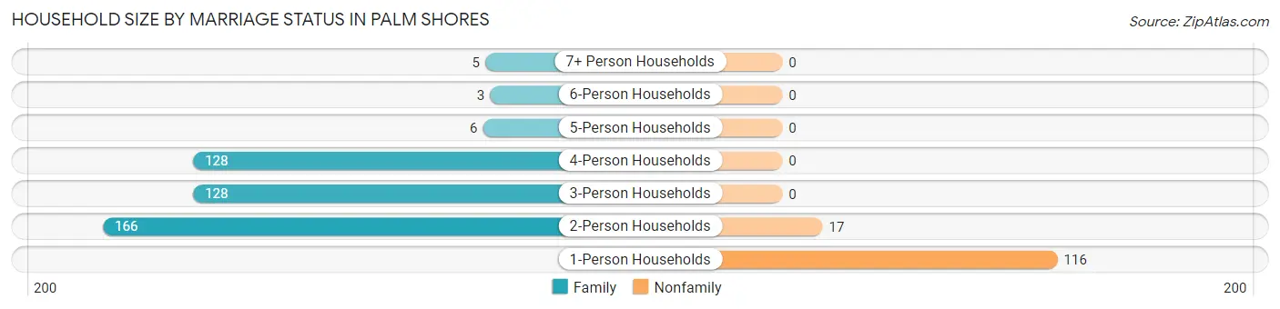 Household Size by Marriage Status in Palm Shores