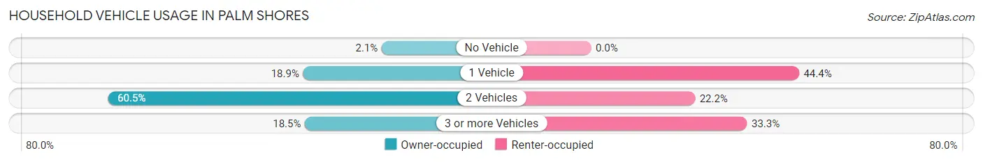 Household Vehicle Usage in Palm Shores