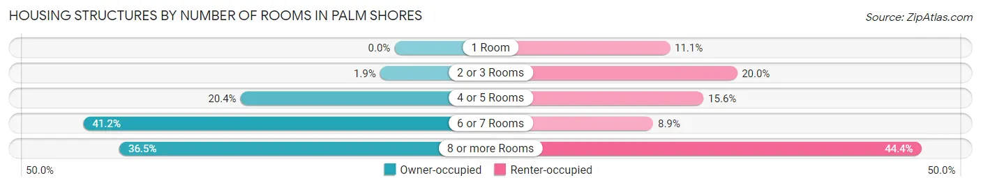 Housing Structures by Number of Rooms in Palm Shores