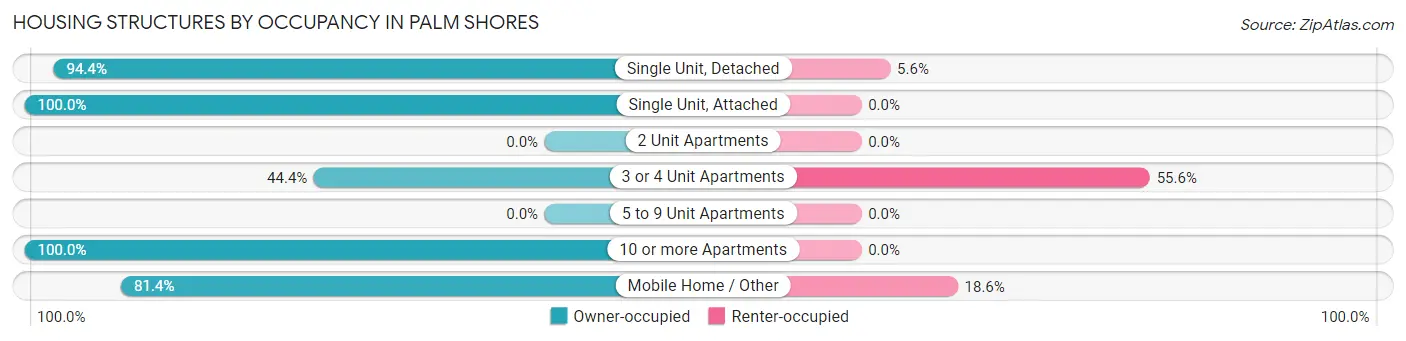 Housing Structures by Occupancy in Palm Shores