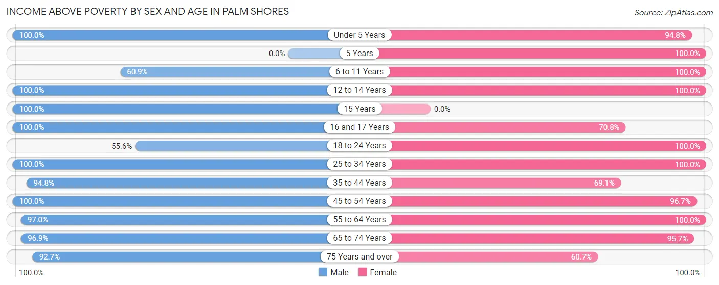Income Above Poverty by Sex and Age in Palm Shores