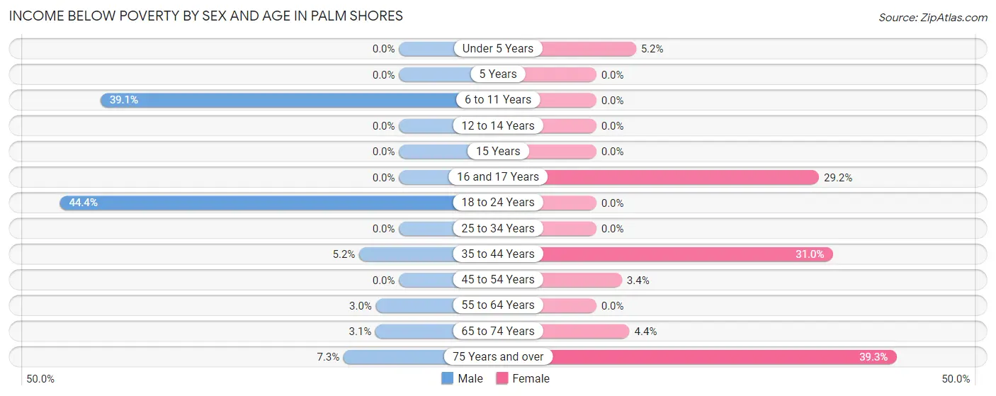 Income Below Poverty by Sex and Age in Palm Shores