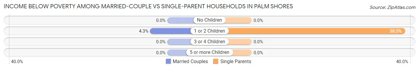 Income Below Poverty Among Married-Couple vs Single-Parent Households in Palm Shores