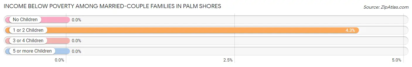 Income Below Poverty Among Married-Couple Families in Palm Shores