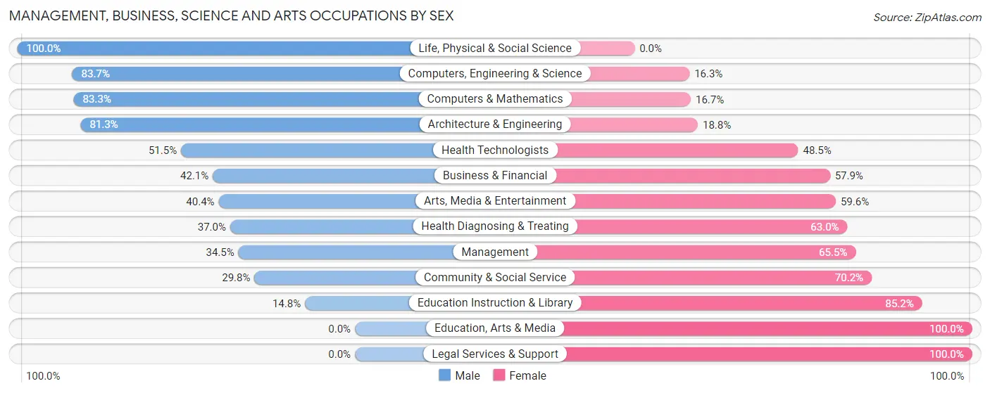 Management, Business, Science and Arts Occupations by Sex in Palm Shores
