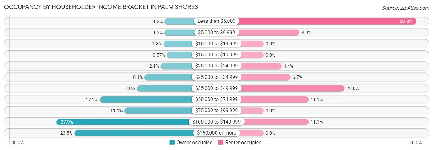 Occupancy by Householder Income Bracket in Palm Shores