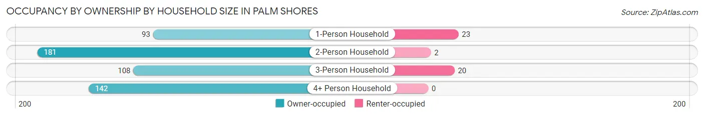 Occupancy by Ownership by Household Size in Palm Shores