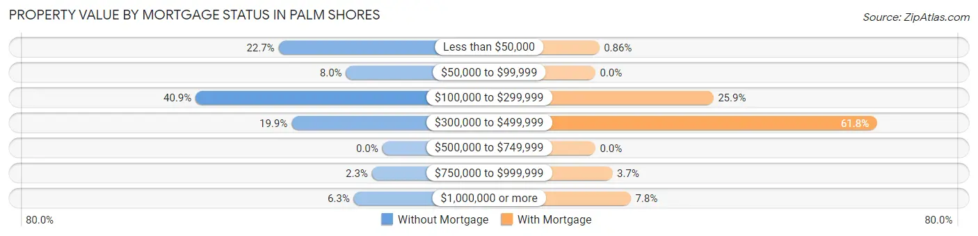 Property Value by Mortgage Status in Palm Shores
