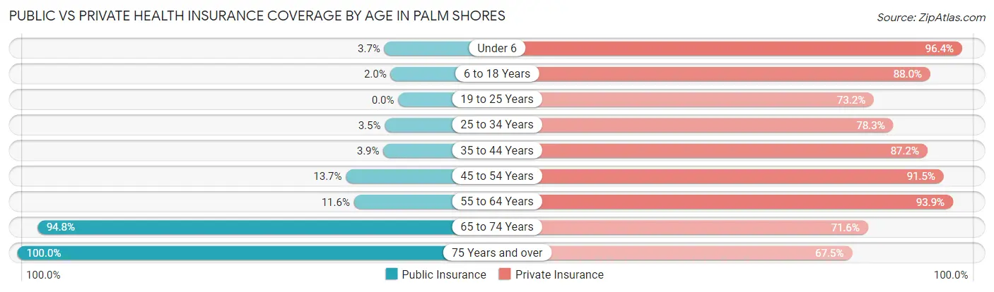 Public vs Private Health Insurance Coverage by Age in Palm Shores
