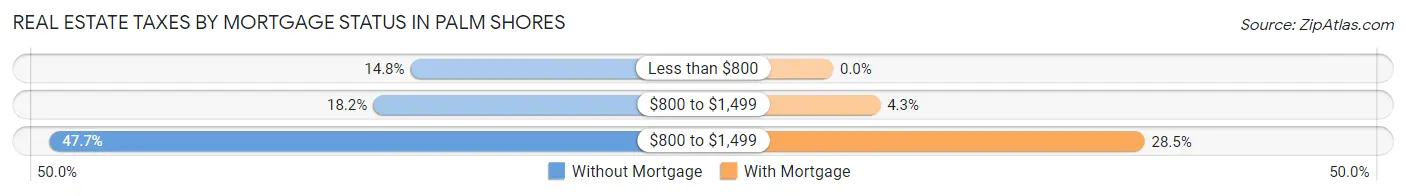 Real Estate Taxes by Mortgage Status in Palm Shores