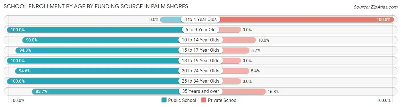 School Enrollment by Age by Funding Source in Palm Shores
