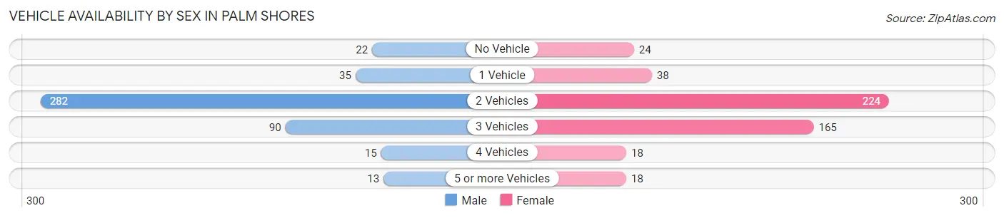 Vehicle Availability by Sex in Palm Shores