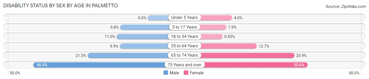 Disability Status by Sex by Age in Palmetto