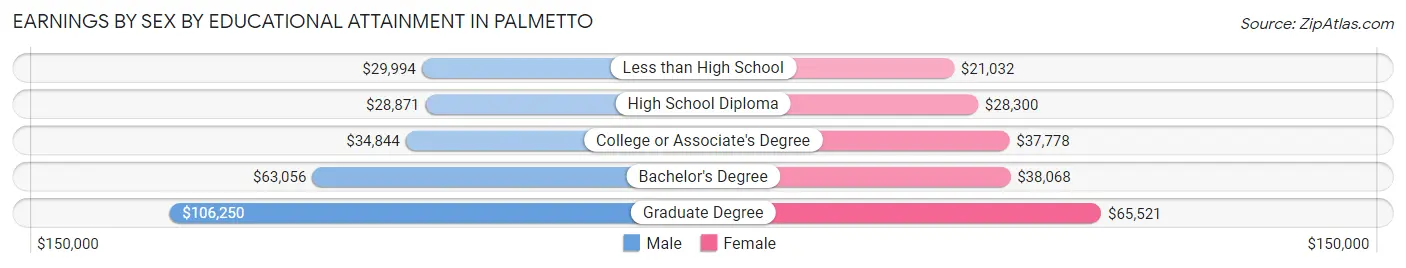 Earnings by Sex by Educational Attainment in Palmetto