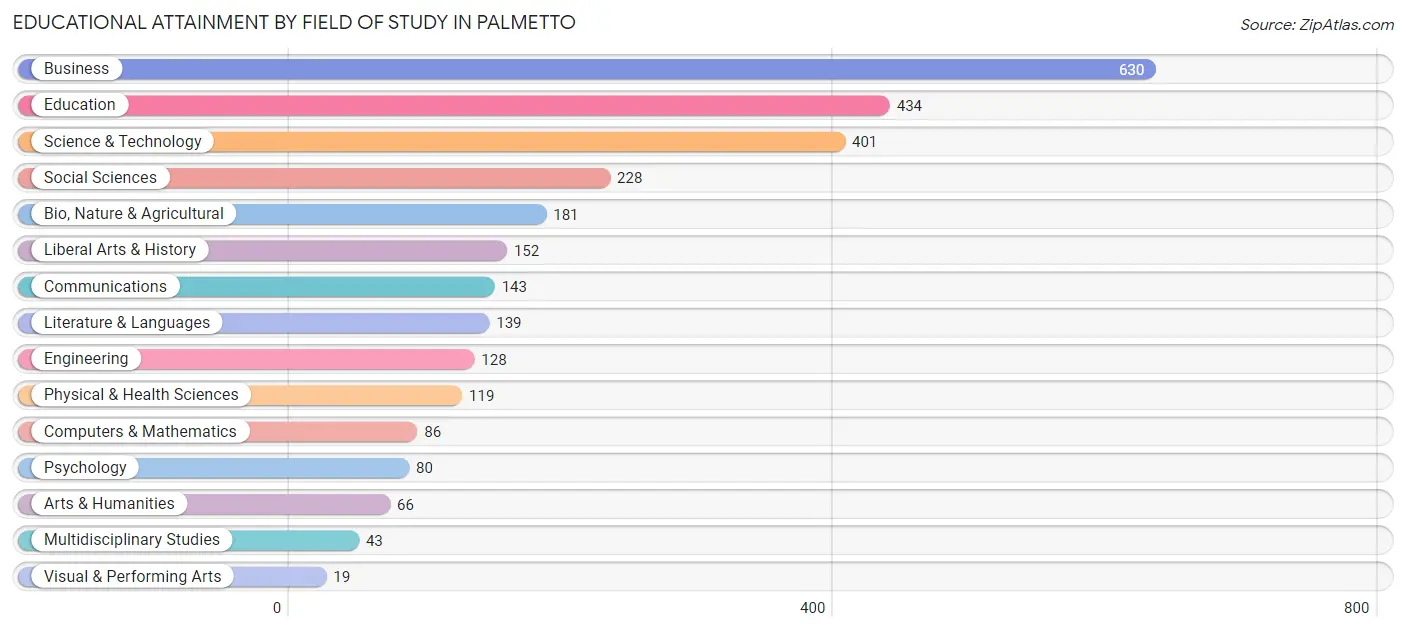 Educational Attainment by Field of Study in Palmetto
