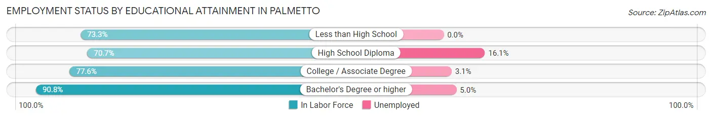 Employment Status by Educational Attainment in Palmetto