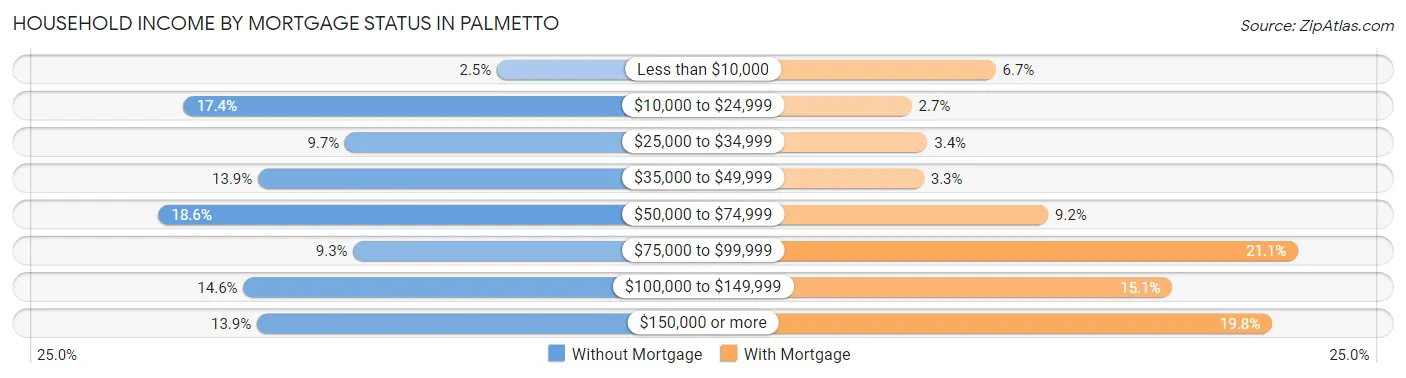 Household Income by Mortgage Status in Palmetto