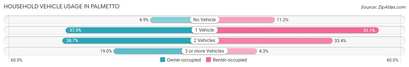 Household Vehicle Usage in Palmetto