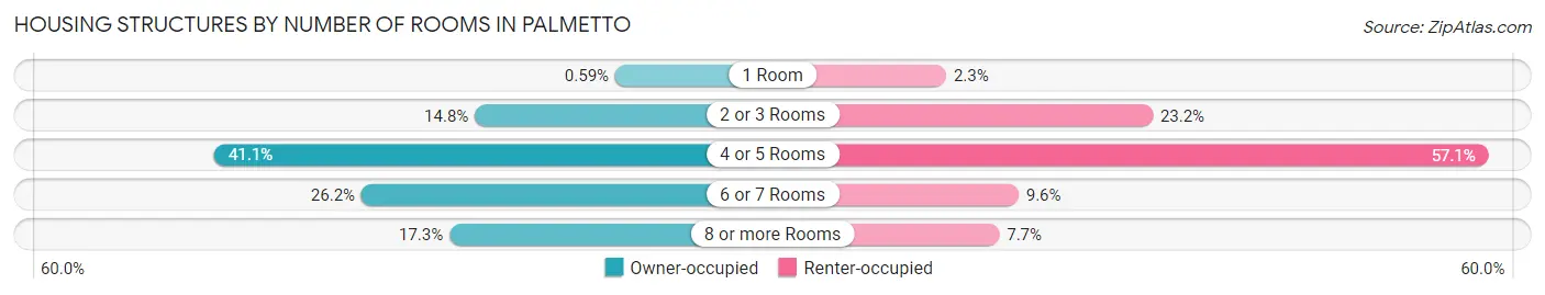 Housing Structures by Number of Rooms in Palmetto