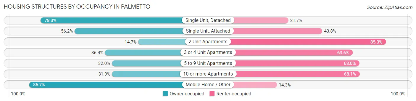 Housing Structures by Occupancy in Palmetto
