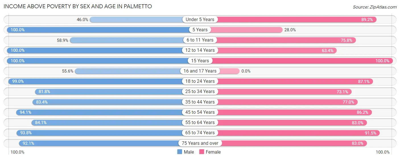 Income Above Poverty by Sex and Age in Palmetto