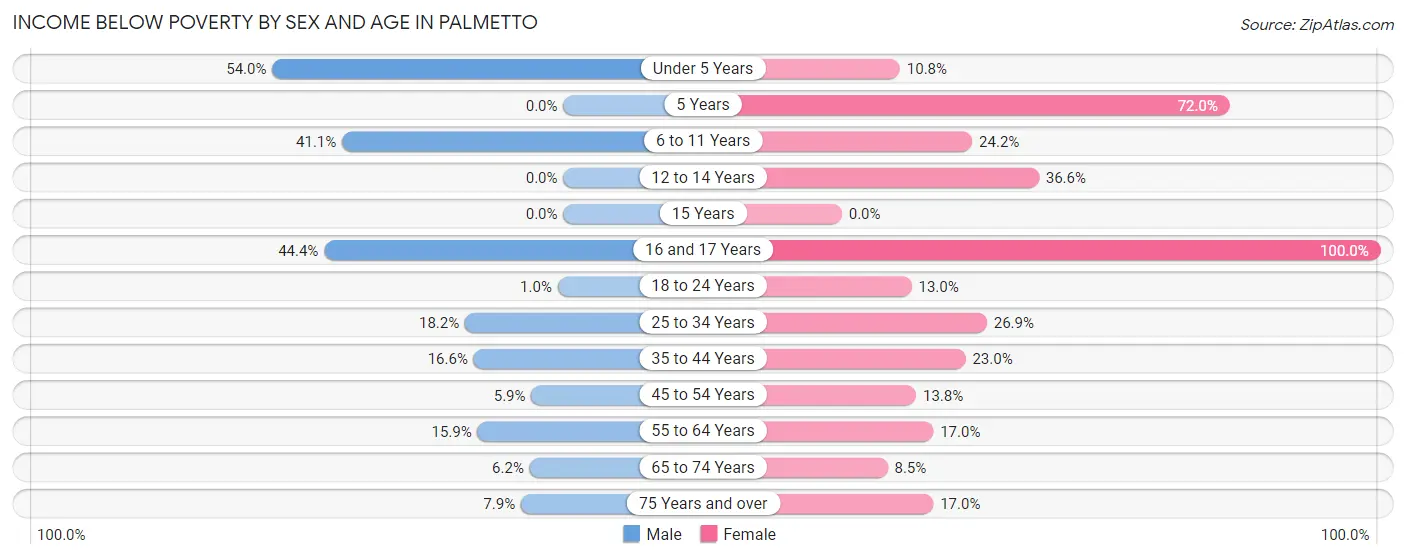 Income Below Poverty by Sex and Age in Palmetto