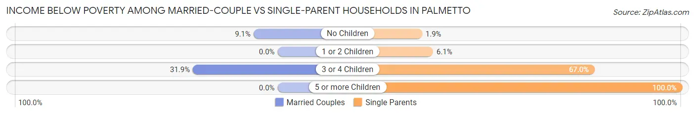 Income Below Poverty Among Married-Couple vs Single-Parent Households in Palmetto