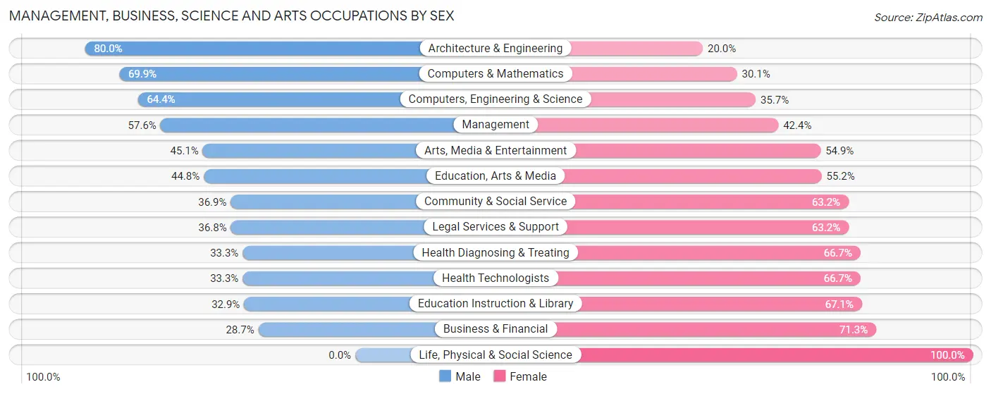 Management, Business, Science and Arts Occupations by Sex in Palmetto