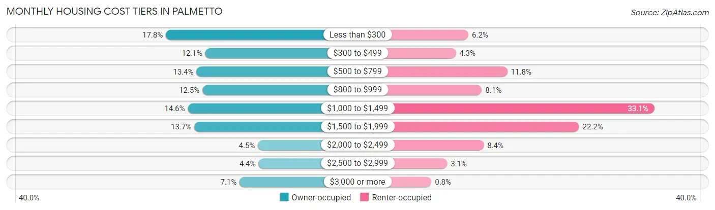 Monthly Housing Cost Tiers in Palmetto