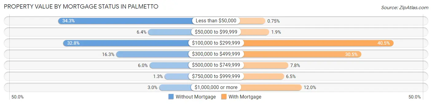 Property Value by Mortgage Status in Palmetto