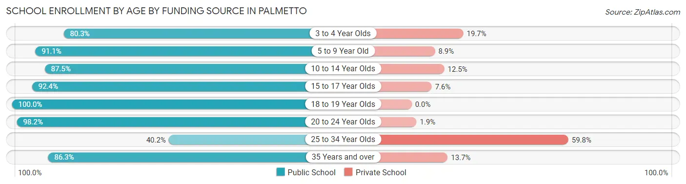 School Enrollment by Age by Funding Source in Palmetto