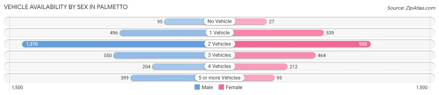 Vehicle Availability by Sex in Palmetto