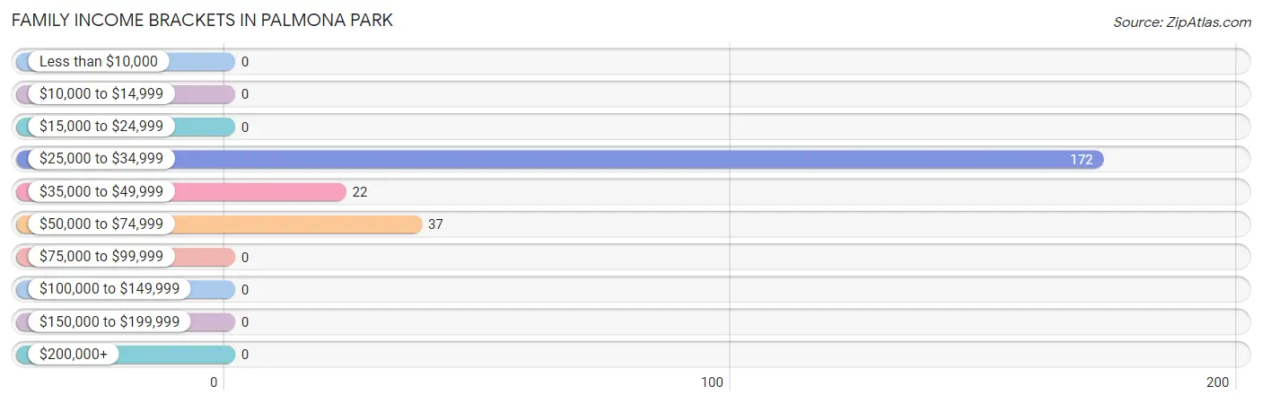 Family Income Brackets in Palmona Park