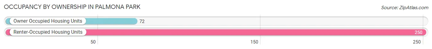 Occupancy by Ownership in Palmona Park
