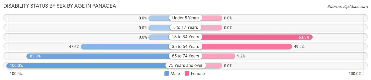 Disability Status by Sex by Age in Panacea