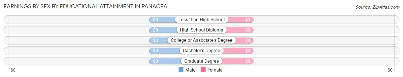 Earnings by Sex by Educational Attainment in Panacea