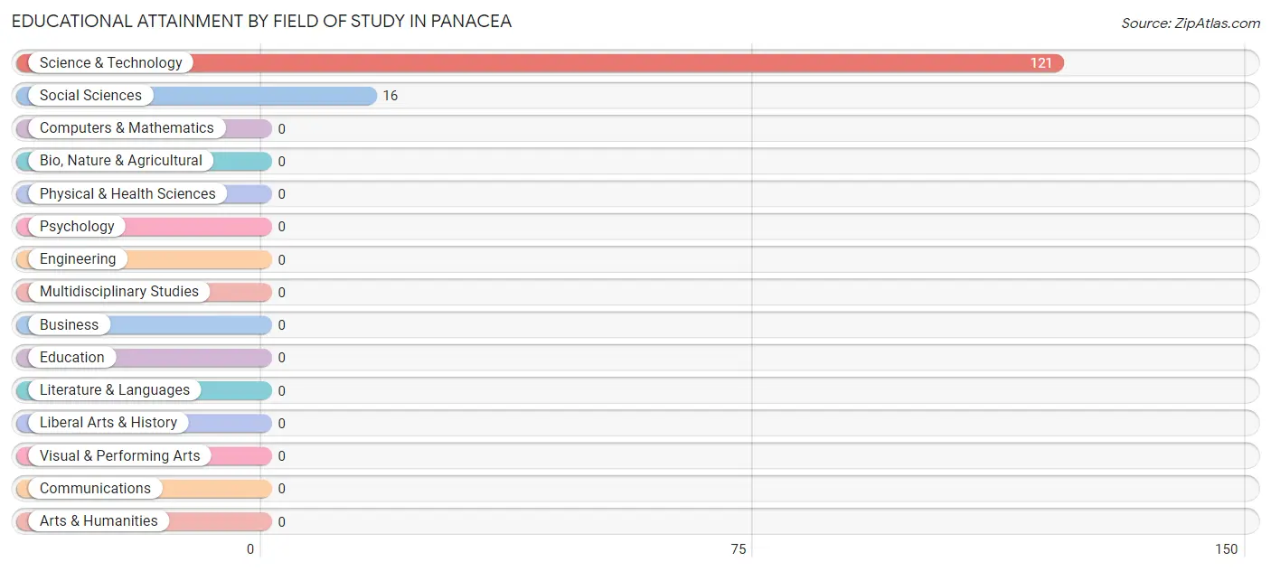 Educational Attainment by Field of Study in Panacea