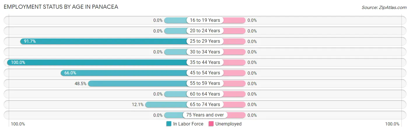 Employment Status by Age in Panacea