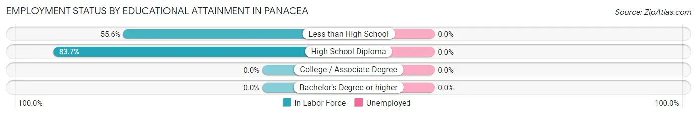 Employment Status by Educational Attainment in Panacea