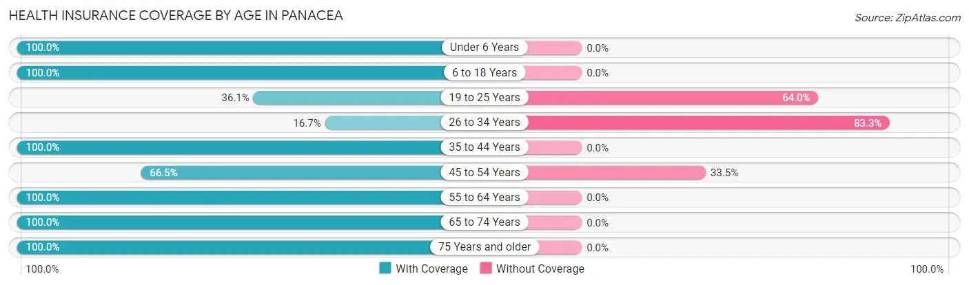 Health Insurance Coverage by Age in Panacea