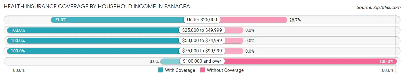 Health Insurance Coverage by Household Income in Panacea