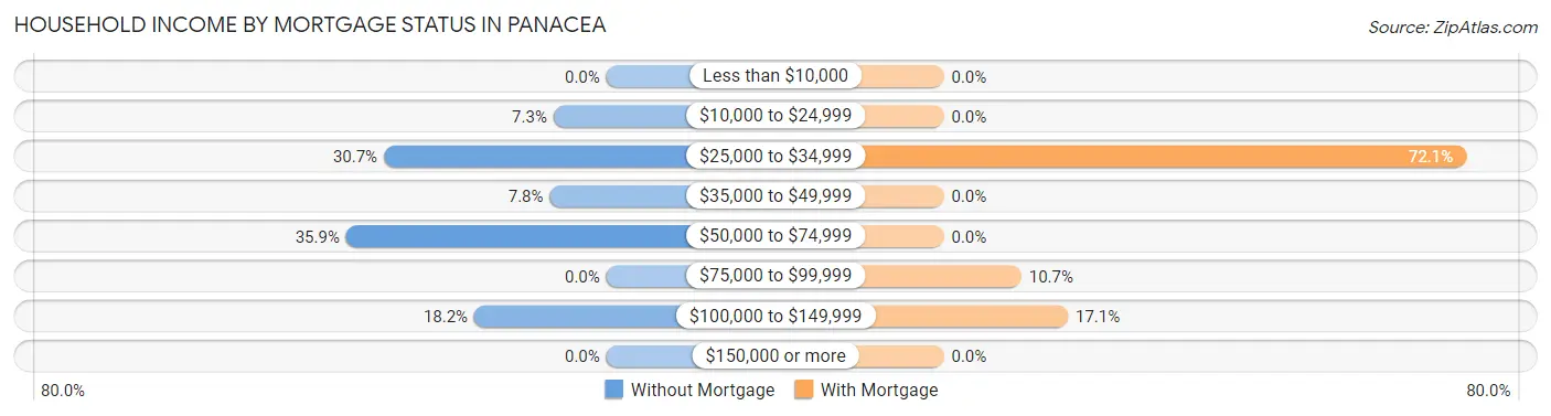Household Income by Mortgage Status in Panacea